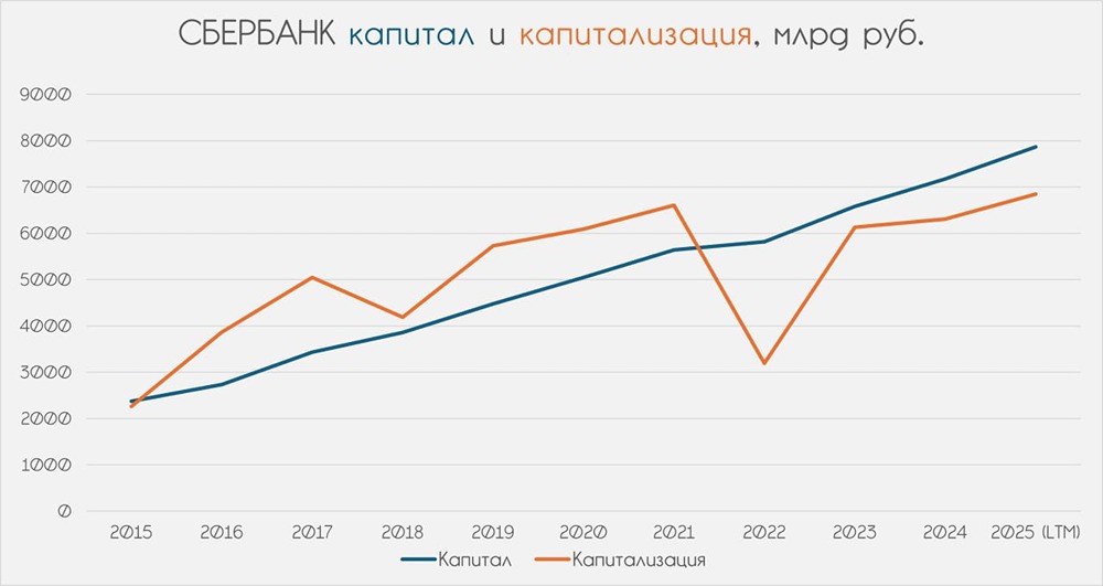 Какой будет дивиденд Сбера за 2025 год при прибыли 1,69 трлн?