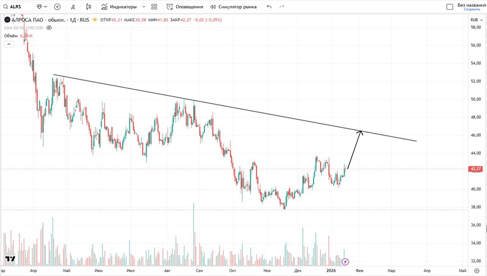 На каком уровне закрывать лонг по акциям Алроса?