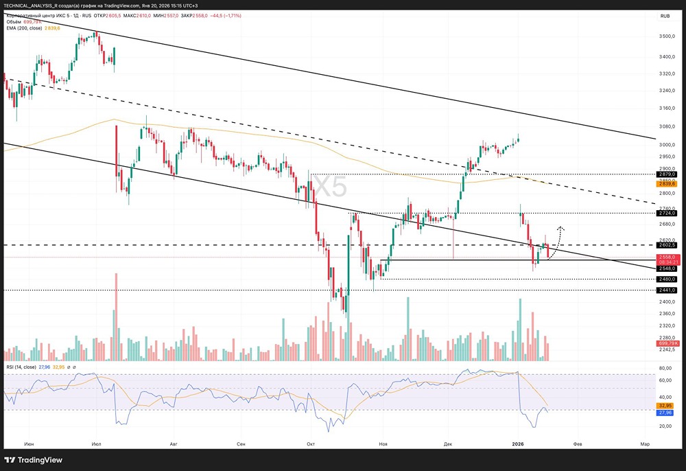 Технический анализ ИКС 5: ключевые уровни поддержки и сигналы для входа в позицию
