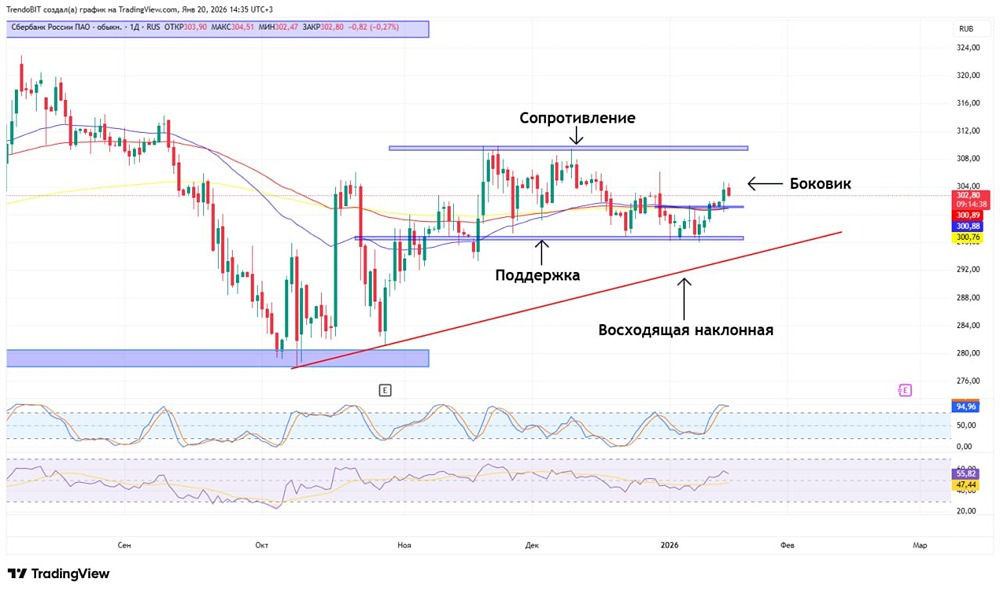 Сбербанк: анализ финансовых результатов 2025 и техническая картина рынка