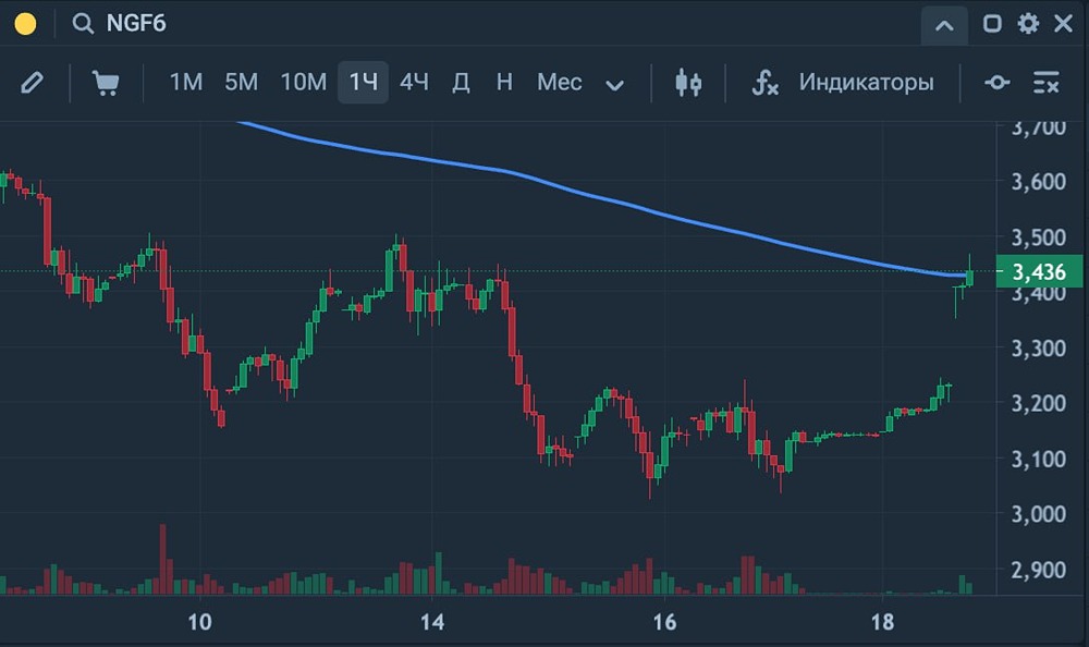 Взлёт цен на газ: причины и последствия