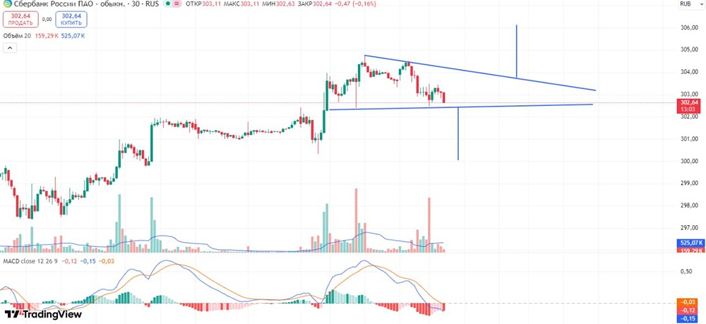 Сбербанк: торговые тактики в клине — лонг или шорт?