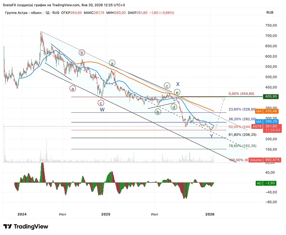 Готовы ли акции Астра к коррекции: анализ волнового паттерна и рыночных сигналов?