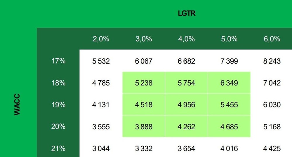 Три драйвера роста МГКЛ: почему аналитики прогнозируют рост акций на 54%?