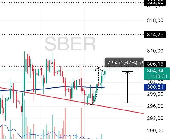 Как технический анализ подтверждает рост Сбера?