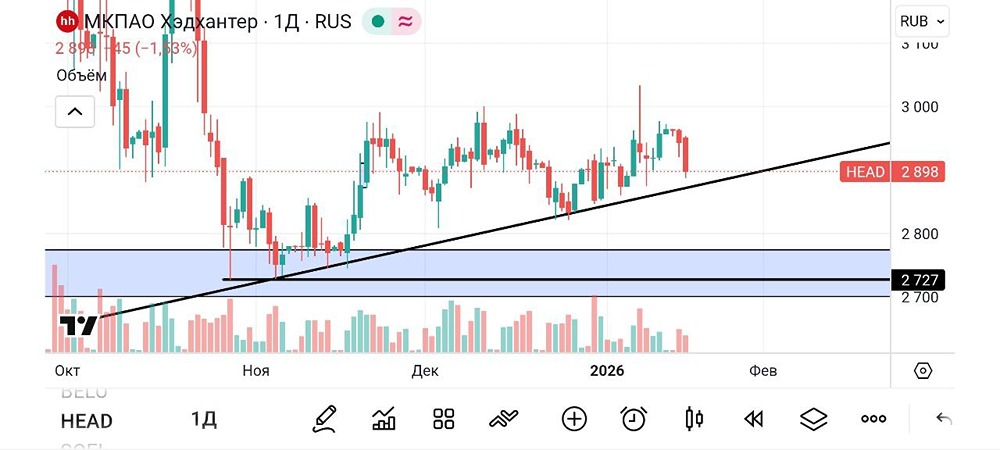 Хэдхантер: технический анализ графика, трендовая линия, уровни и точки входа при текущей реакции цены
