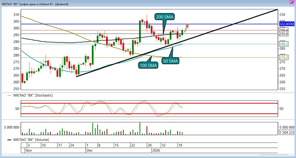 Растёт ли ВК на позитивных новостях? Разбор технического анализа