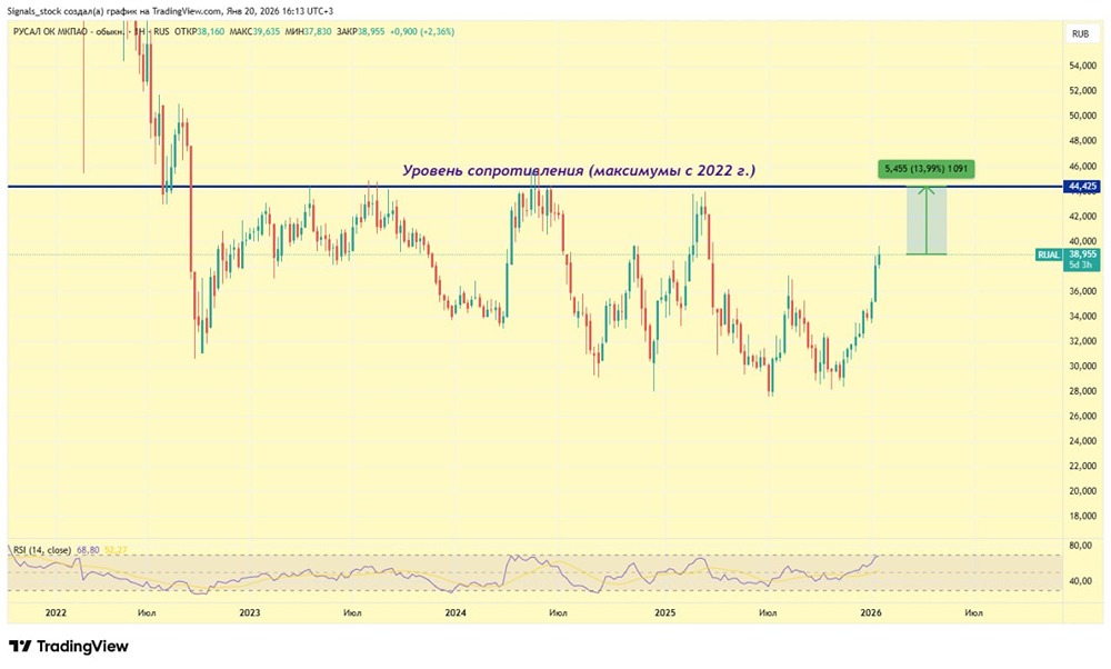 Почему акции Русала растут вопреки рынку: анализ потенциала до 44 рублей?