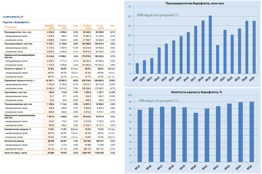 Аэрофлот в условиях отраслевого спада: анализ операционных результатов и перспектив роста