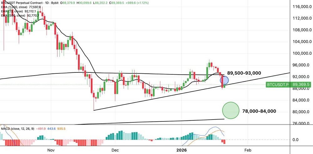 Биткоин на грани просадки: что говорят технические индикаторы?