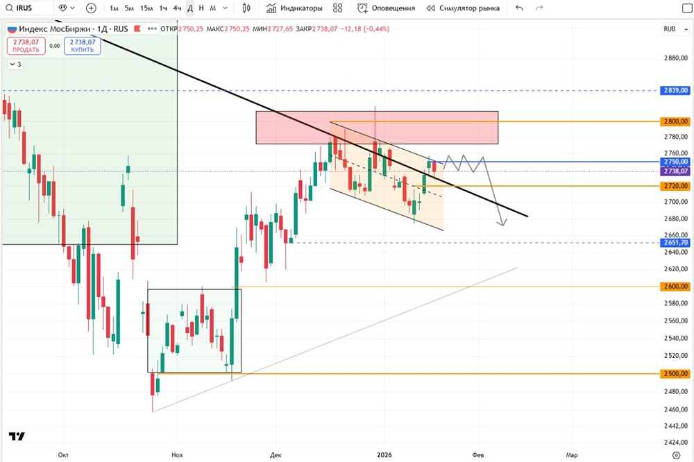 Какие факторы влияют на формирование боковика на индексе Мосбиржи?
