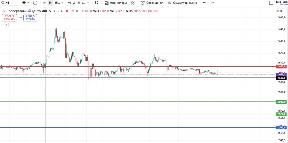 Какие сигналы указывают на шорт позицию в акциях ритейлера ИКС 5?