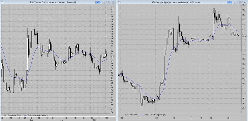 Стоит ли шортить акции ВУШ: прогноз снижения к 91,5 руб?