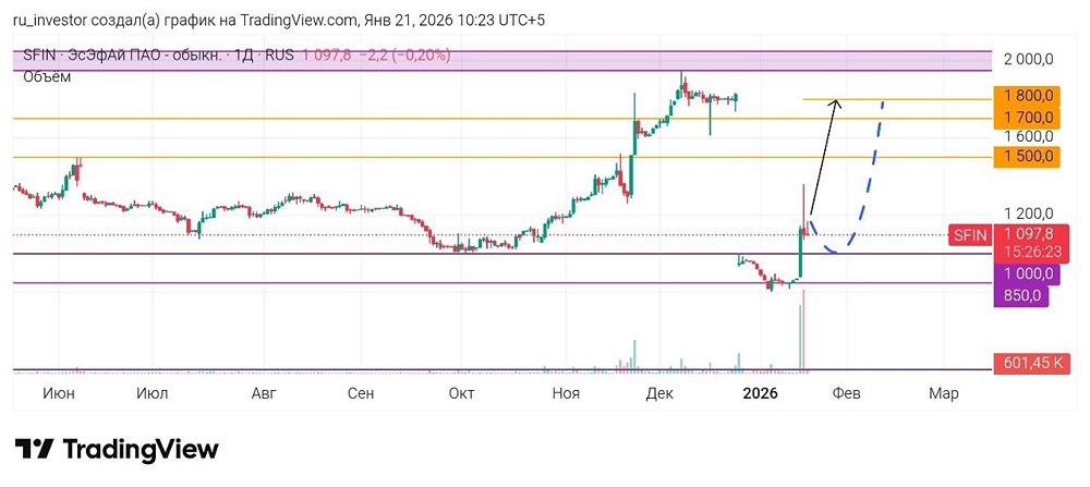 Технический анализ акций ЭсЭфАй: когда ждать закрытия гэпа?