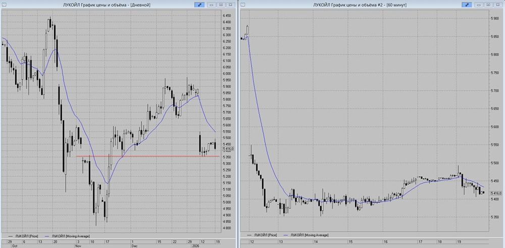 ЛУКОЙЛ: прогноз движения цены на ближайшие сессии