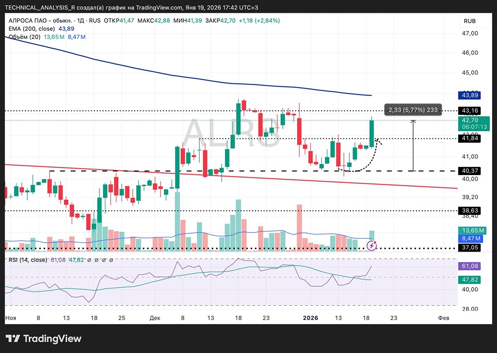 Технический анализ акций АЛРОСА: что ждёт цену после роста на 6%
