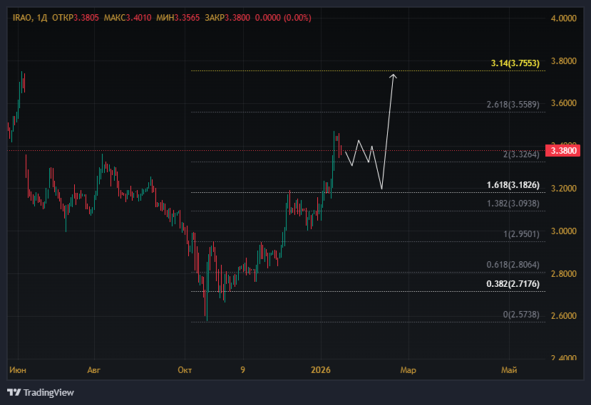 Интер РАО: почему акции растут, но покупать пока рано?