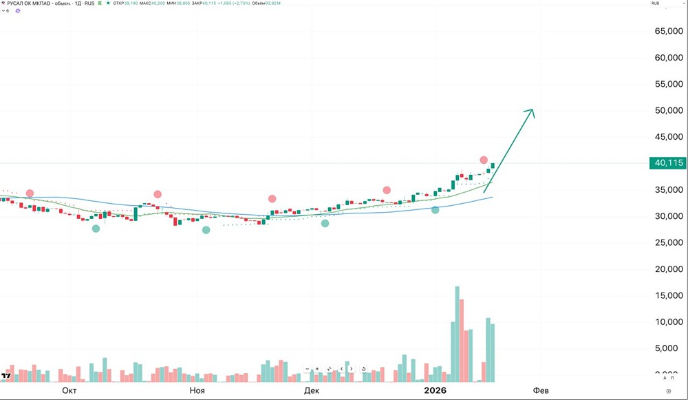Стоит ли удерживать лонги в акциях Русал сейчас?