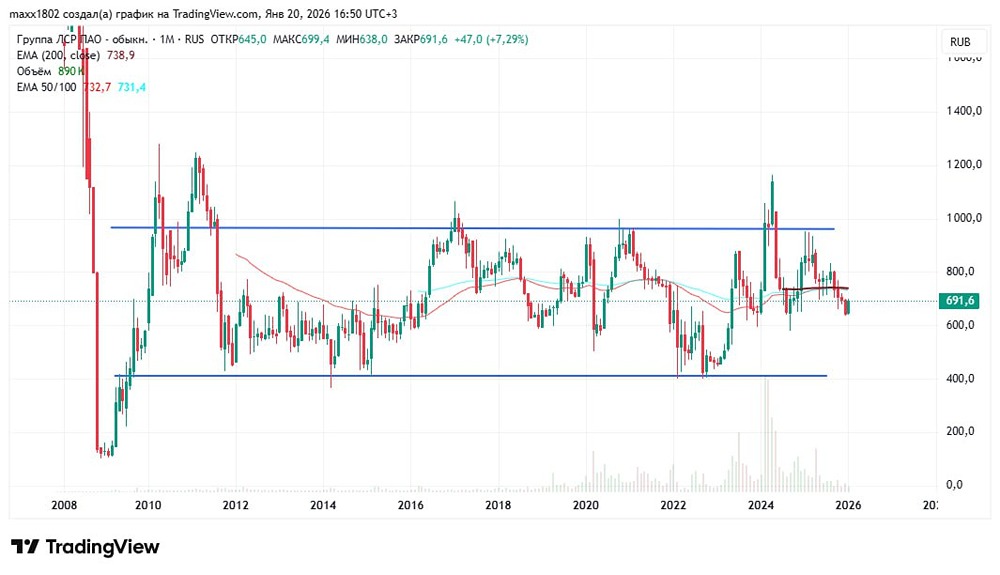 Ждать ли дальнейшего падения акций ЛСР после снижения на 23%?