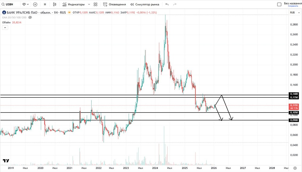 Продолжится ли падение акций банка «Уралсиб» в 2026 году?