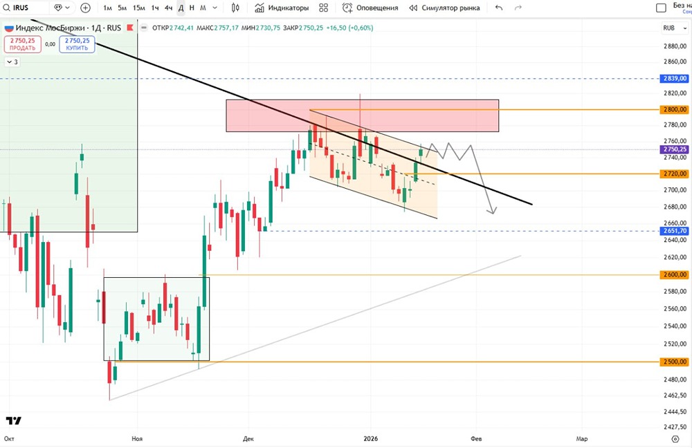 Какие технические паттерны влияют на движение индекса МосБиржи в январе 2026 года?