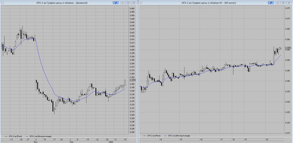 Растёт ли ОГК-2: стоит ли покупать акции до 0,36 руб?