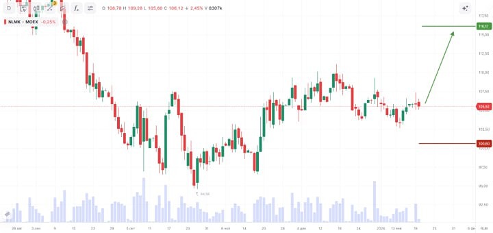 Акции НЛМК: комплексный анализ торговой идеи с потенциалом роста 10% и оценкой рисков