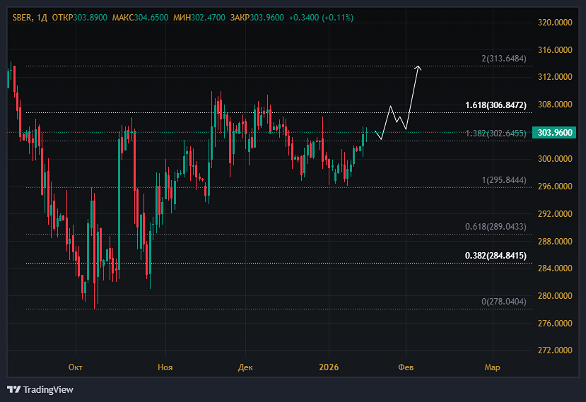 Дивиденды Сбера 2026: прогноз на основе финансовых результатов