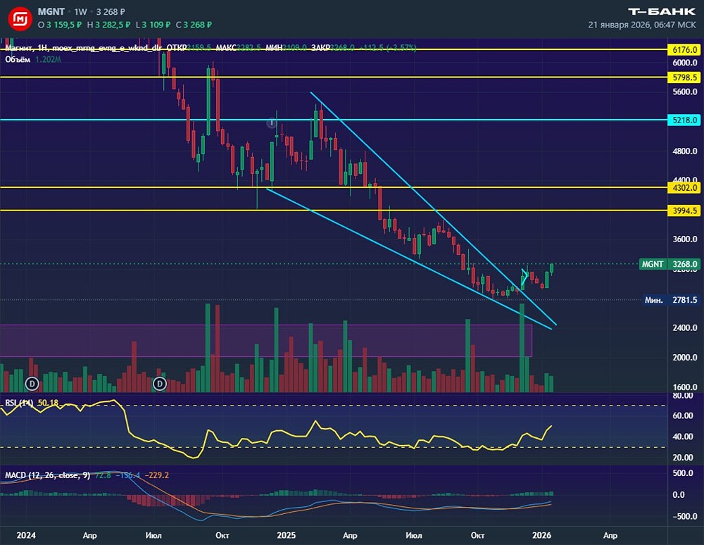 Какие уровни сопротивления ждут Магнит в ближайшее время?