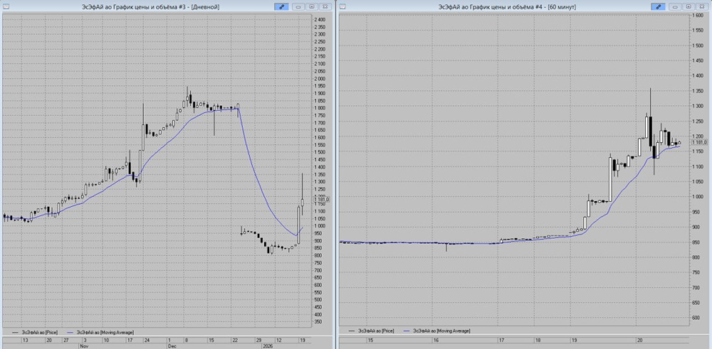 Какой прогноз по ЭсЭфАй: ждать роста к 1250 или готовиться к коррекции?