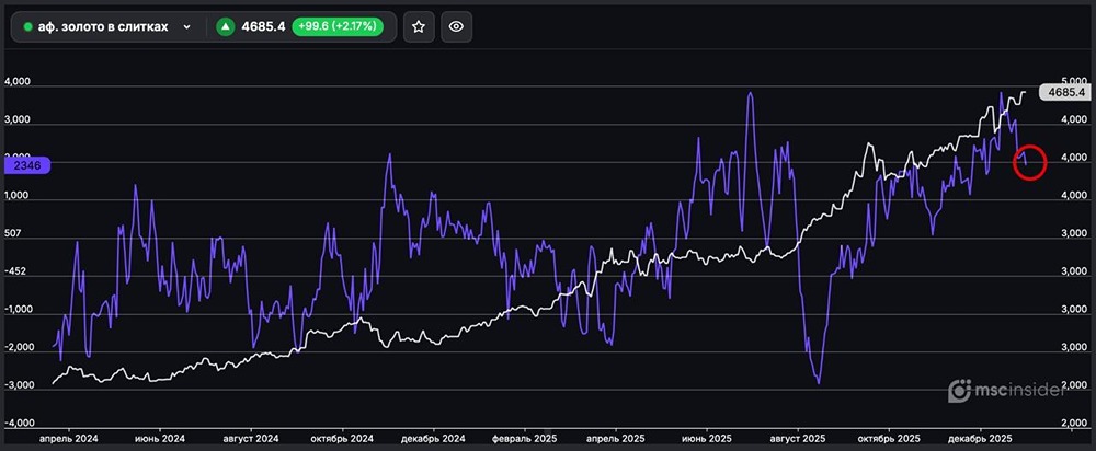 Почему физлица закрывают короткие позиции по золоту?