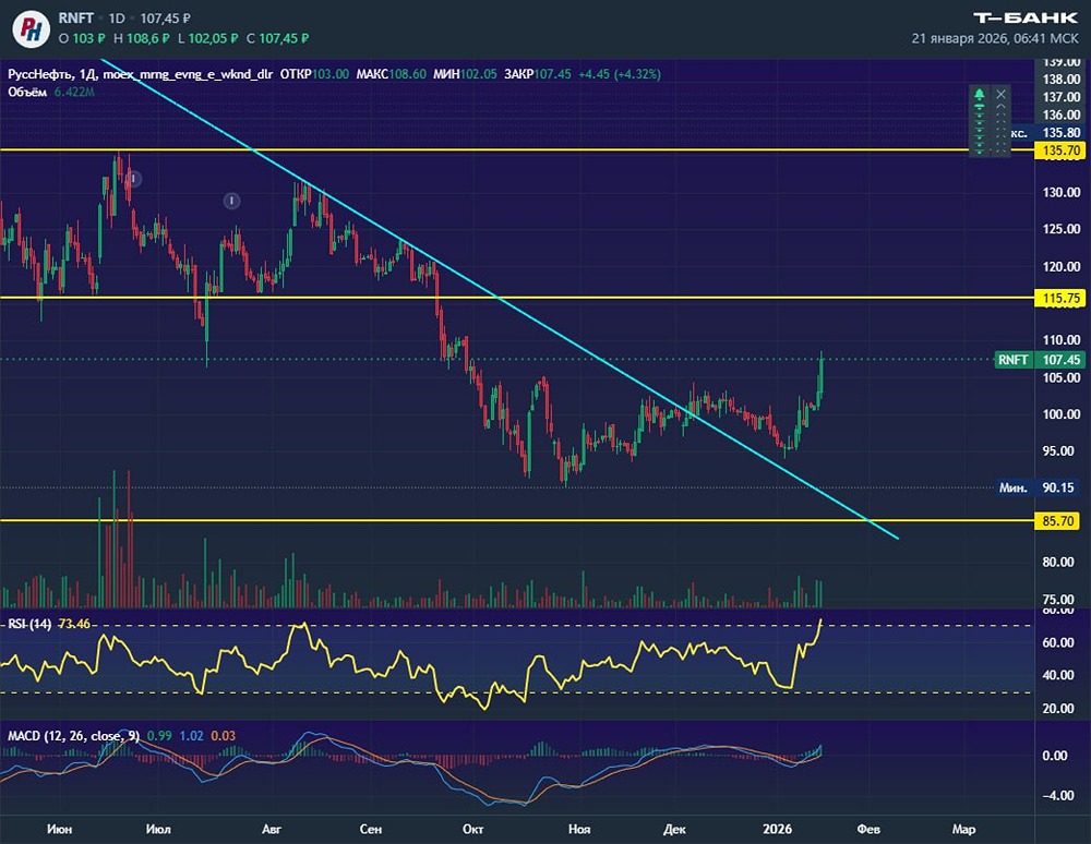 Готов ли рынок к росту котировок Русснефть?