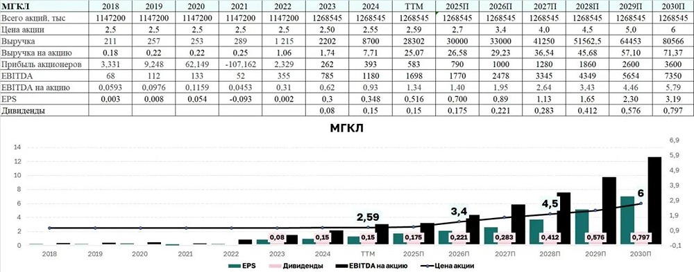 Новый таргет акций МГКЛ: что стоит за повышением оценки до 4 рублей?