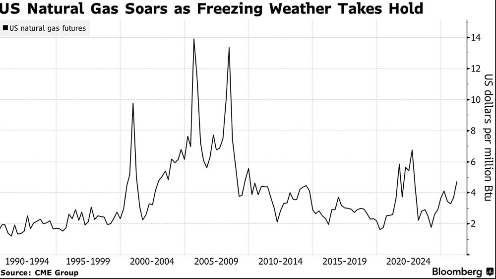 Фьючерсы на газ: почему рынок показывает рекордную волатильность?
