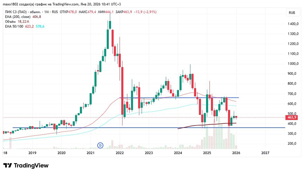 Какие уровни определят дальнейшее движение акций ПИК в новом году?