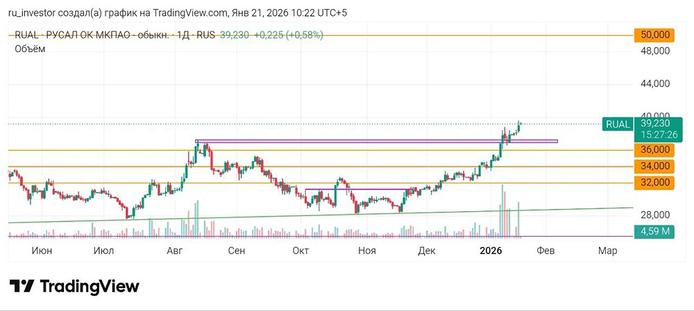 Какие сигналы говорят о бычьем тренде в Русале?