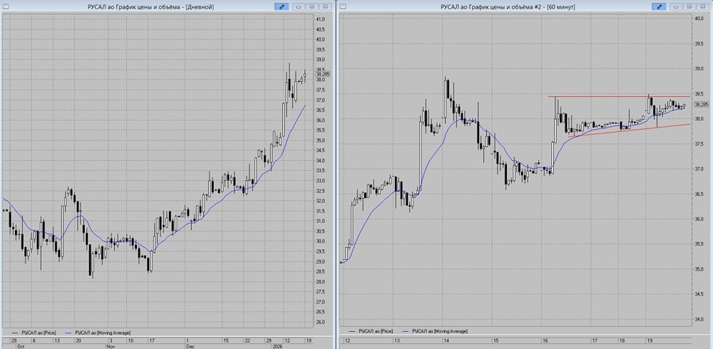 Где ставить стоп-лосс при покупке акций РУСАЛа: разбор торгового сигнала?