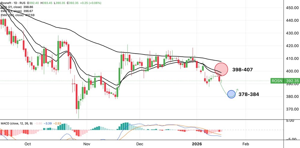 Почему акции Роснефти падают и чего ждать дальше?