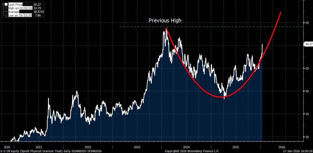 Почему уран может стать новой инвестиционной историей на мировых рынках в 2026 году?