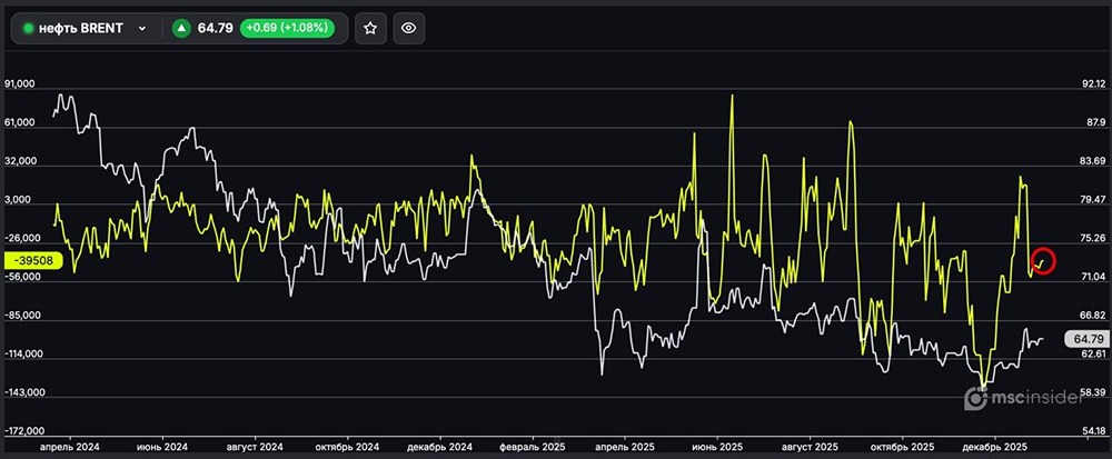 Какие сигналы подает сокращение шортов в BRENT?