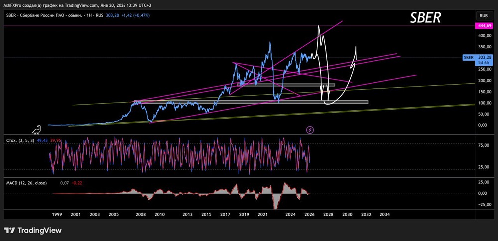 Какой технический долгосрочный прогноз актуален по акциям Сбера?