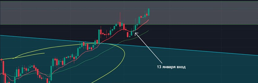 Технический анализ акций Яндекса: что происходит после пробоя максимумов?