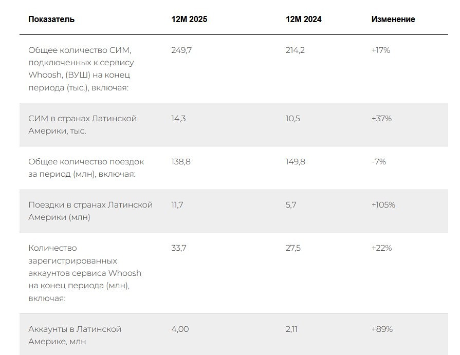 Почему операционные показатели Whoosh в 2025 году не оправдали ожиданий?