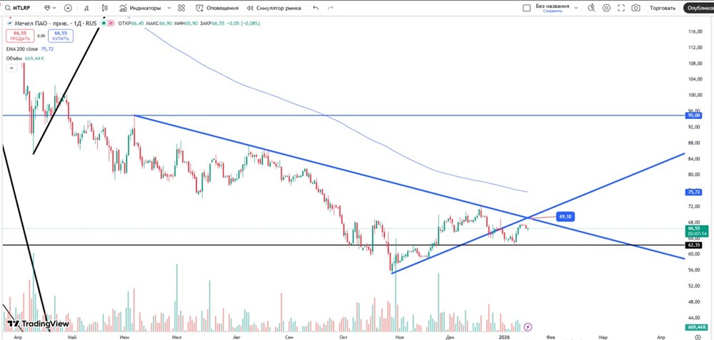 Стоит ли покупать Мечел на текущих уровнях?