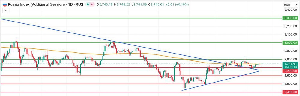 Как геополитическая ситуация влияет на индекс Мосбиржи? 