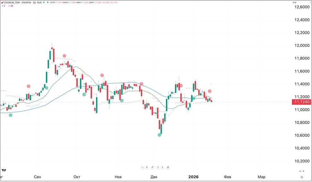 Стоит ли сейчас покупать юань, ждать ли роста?