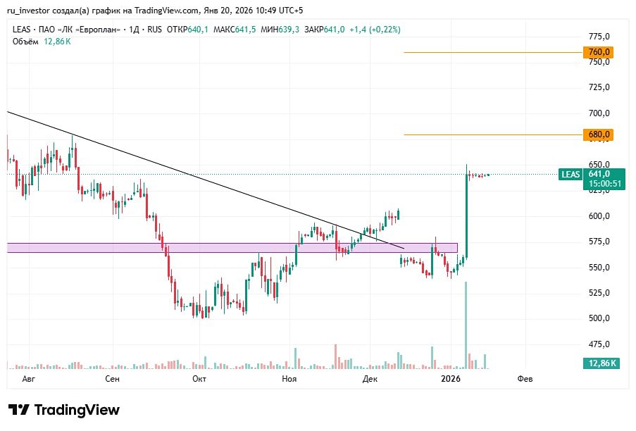 Европлан: полный анализ оферты Альфа-Банка, торговые стратегии, ценовые цели и управление рисками