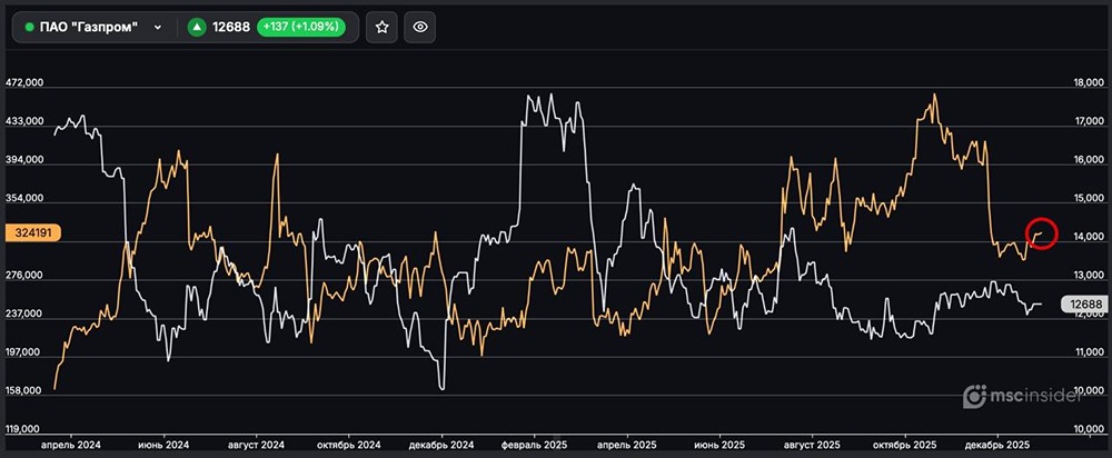 Почему частные инвесторы увеличивают позиции по фьючерсам Газпрома?