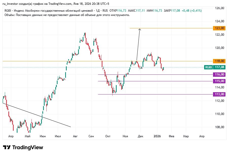 Когда лучше покупать гособлигации: анализируем текущие тренды рынка
