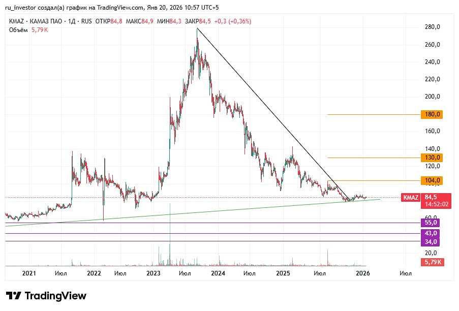 Акции КАМАЗ: подробный технический анализ, уровни поддержки, цели роста и стратегия долгосрочных инвестиций